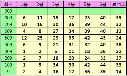  로또 909회 당첨예상번호 패턴분석자료