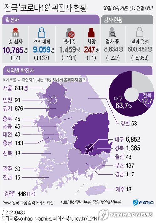 4월30일 코로나19 : 신종 코로나바이러스 현황(2020년)