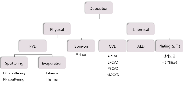 [StudyDiary22] 반도체 전공정ㅣ박막 증착 방식 (1) : PVD_Evaporation & Sputtering(스퍼터링), Spin-on 방식