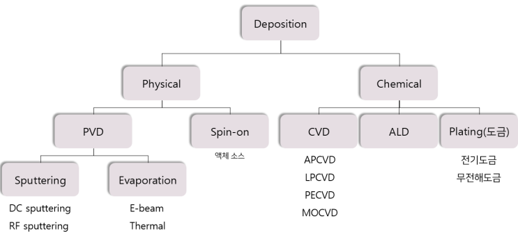  [StudyDiary22] 반도체 전공정ㅣ박막 증착 방식 (1) : PVD_Evaporation & Sputtering(스퍼터링), Spin-on 방식