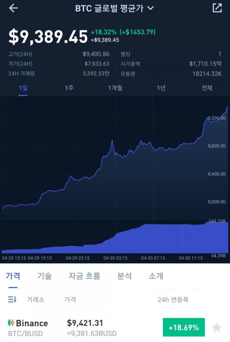 BTC 9천 돌파 : 네이버 블로그