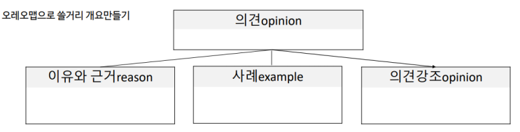  [책리뷰]150년 하버드 글쓰기 비법 :  오레오맵 글쓰기