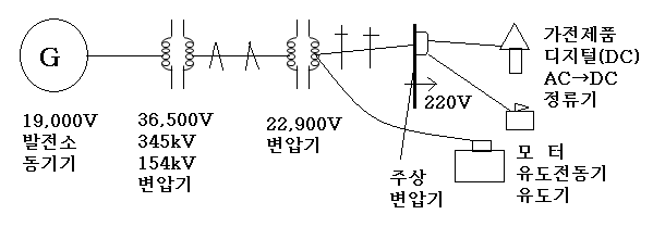 제1장 직류기 - 직류기 이론 제1장 직류기 - 직류기 이론