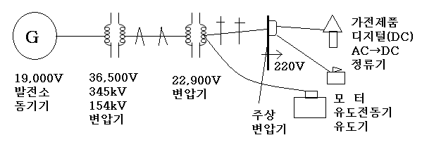 제1장 직류기 - 직류기 이론