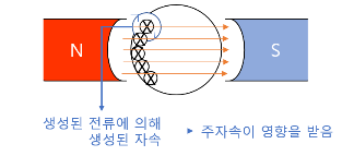 제1장 직류기 - 직류발전기(2)