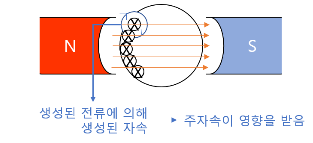 제1장 직류기 - 직류발전기(2) 제1장 직류기 - 직류발전기(2)