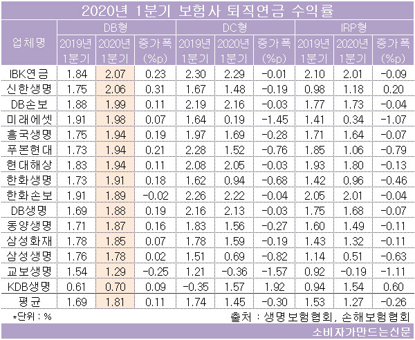 보험사 퇴직연금 수익률 부진...IBK연금보험, 신한생명 2%대 '최고' 보험사 퇴직연금 수익률 부진...IBK연금보험, 신한생명 2%대 '최고'