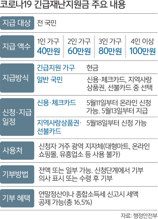  코로나 긴급재난지원금 요약