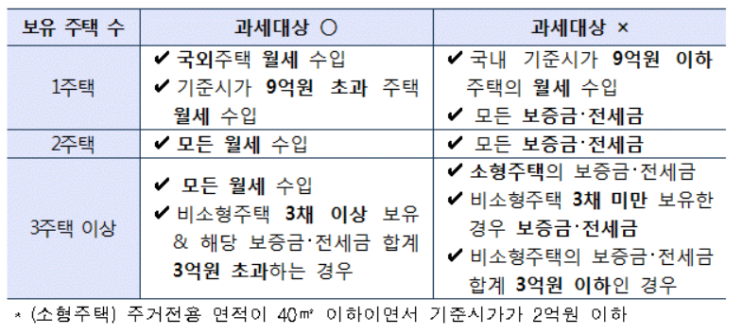 1주택자가 월세를 받으면 주택임대소득신고(월세소득신고)를 해야되나요?(20/5/1 기준)