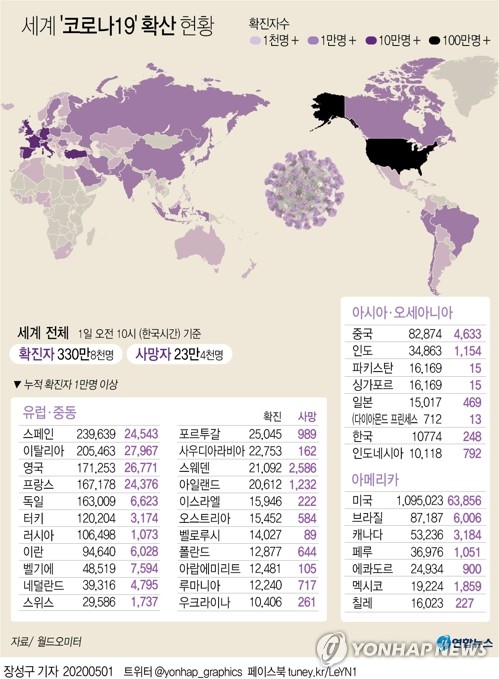 5월1일 코로나19 : 신종 코로나바이러스 현황(2020년) 5월1일 코로나19 : 신종 코로나바이러스 현황(2020년)