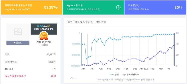  애드포스트 4월 수입 Feat 블로그순위
