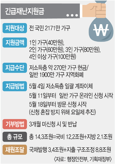 재난지원금, 서울은 중복지급.. 경기는 20% 제하고 준다