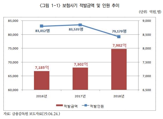 증가하는 보험사기·부당청구…해법은 '공·사보험간 정보공유'