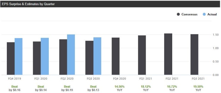 마이크로소프트 (MSFT) 실적 요약