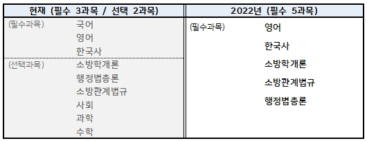  2020년 소방공무원 국가직 전환, 지원자 증가?