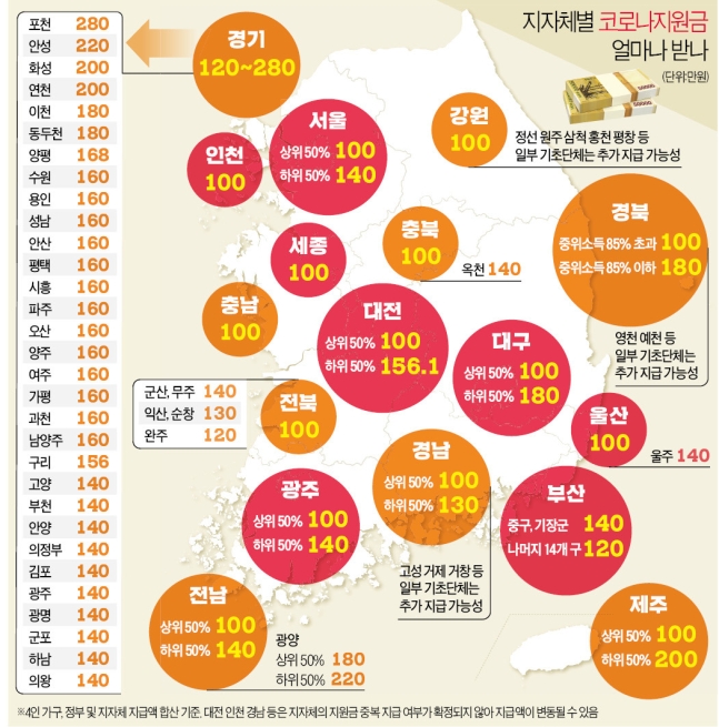 지자체 '재난지원금' 까보니…강원 100만원 vs 포천 280만원