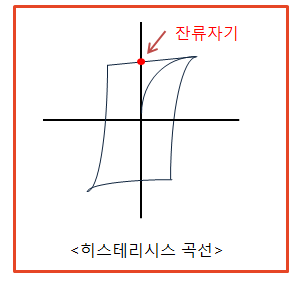 제1장 직류기 - 발전기의 특징(1,2)