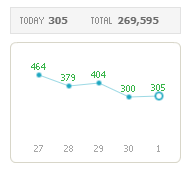  블로그 방문자 수가 갑자기 줄어든 이유에 대해서 알려드리겠습니다