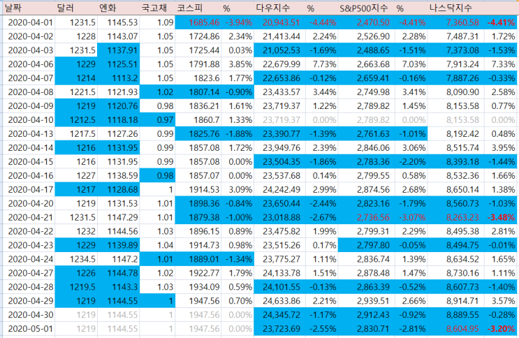  [재테크/미국] 다우존스, S&P 500, 나스닥 4월 세번째 -3%