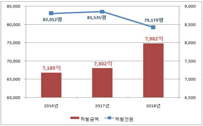 진화하는 보험사기 '조직화·대형화' 추세…8000억원 육박 진화하는 보험사기 '조직화·대형화' 추세…8000억원 육박