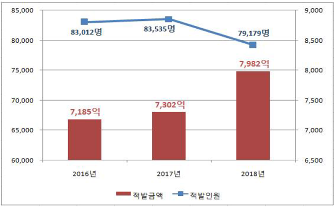 진화하는 보험사기 '조직화·대형화' 추세…8000억원 육박