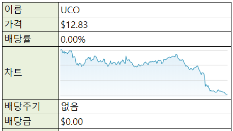  [재테크/미국주식] 미국주식 ETF - UCO (원유 선물 레버리지X2)