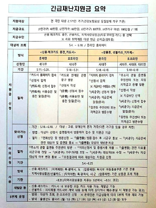  정부 긴급재난지원금 신청 방법 및 금액