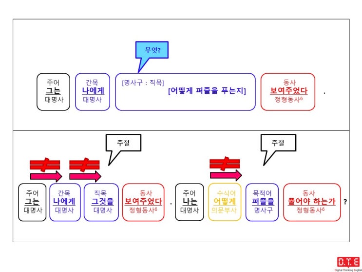 [동탄영어 DTE] 영작연습(102) - 의문사+to부정사 형태의 명사구가 쓰이는 경우(16) : 의문부사 how가 이끄는 명사구가 직접목적어로 쓰이는 경우