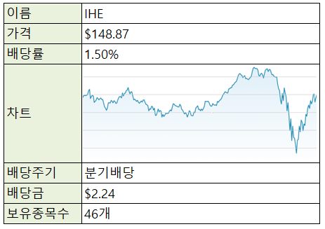  [재테크/미국주식] 미국주식 ETF - IHE (제약, 헬스케어)