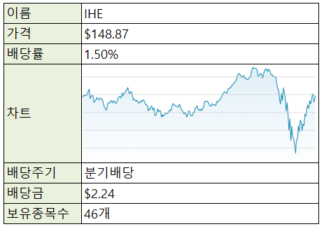 [재테크/미국주식] 미국주식 ETF - IHE (제약, 헬스케어)