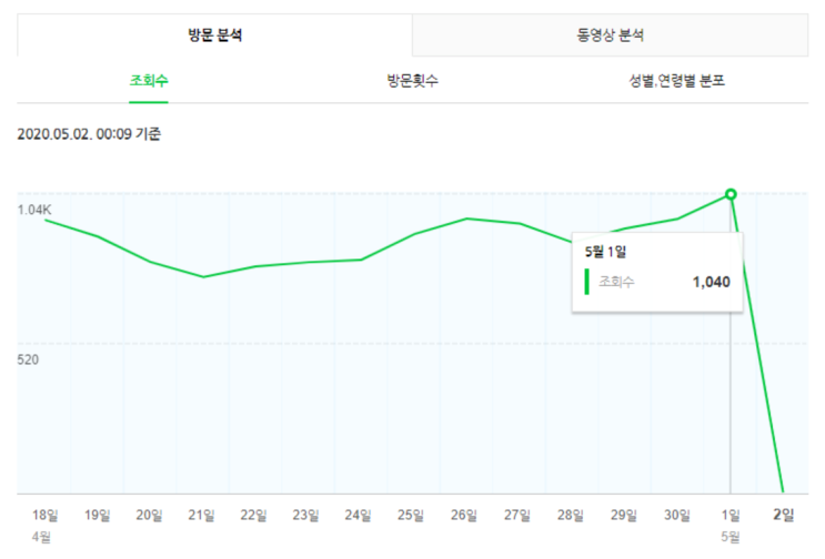 일일 방문자 1,000명 달성 ㅠㅠ