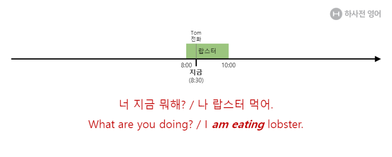 영어 실용 문법 특강: 타임라인으로 보는 영어 12시제 총정리 : 네이버 블로그