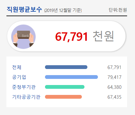 2020년 공공기관(공기업포함) 연봉의 모든 것(4월 29일 집계기준)