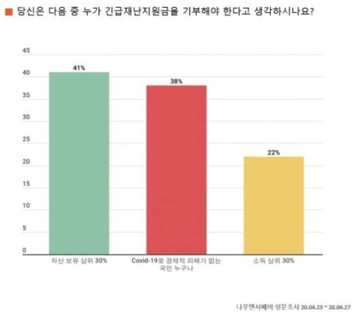 직장인 설문 “긴급재난지원금 현금 수령 선호 64%·소득 상위 30%보다 부자가 먼저 기부해야 된다”