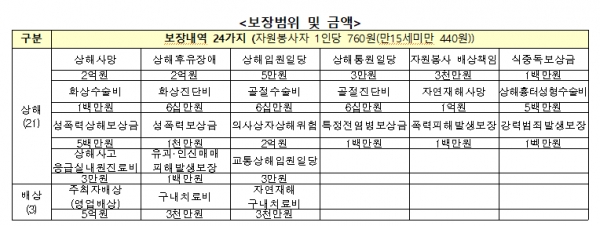 최대 2억원의 보험금을 지급 '전국 통합 자원봉사보험' 시행