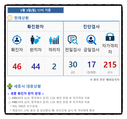  세종시 확진자, 현재(5/3)까지 4주째 46명 유지중