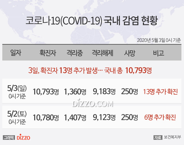 5월3일 코로나19 : 신종 코로나바이러스 현황(2020년) 5월3일 코로나19 : 신종 코로나바이러스 현황(2020년)