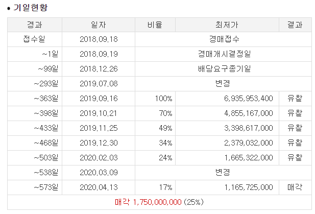  [연체 기록] (피플펀드&소딧) 천안 풍세면 장례식장 PF 상품 (1)