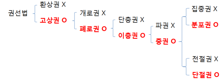 동기기 - 전기자 권선법