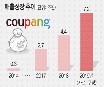 1-2. 이마트(139480) 기업분석  ②편 유통업 생태계 Disruption(온라인, 쿠팡)에 대한 견해