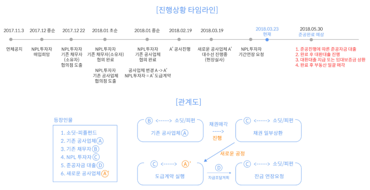  [연체 기록] (피플펀드&소딧) 천안 풍세면 장례식장 PF 상품 (2)