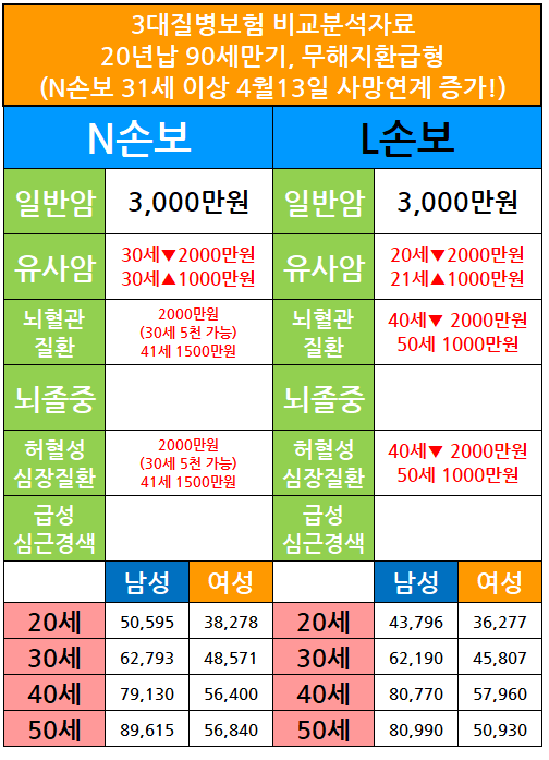 3대 진단비 보험을 추천받고 가격도 확인해 보세요.