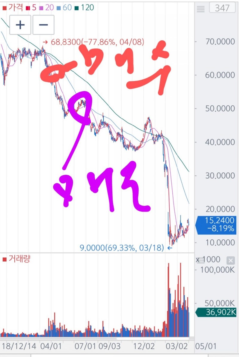워렌버핏도 손절한다. 그러니 고수가 산다고 절대 따라 사지마라. : 네이버 블로그