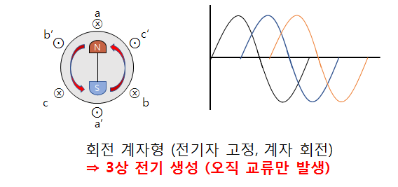 제2장 동기기 - 동기 발전기