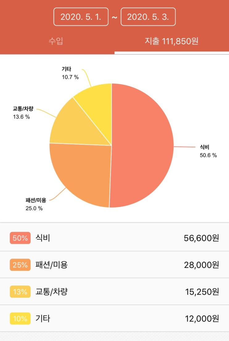 직장인 가계부 5월1일~5월 3일 (지출 111850원)
