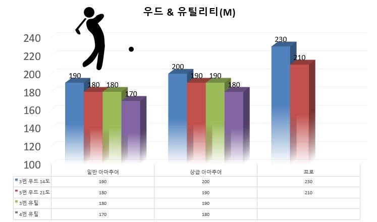 골프] 7번 아이언 비거리 및 클럽별 남자 평균 비교 (일반 Vs 상급 아마 Vs 프로) : 네이버 블로그