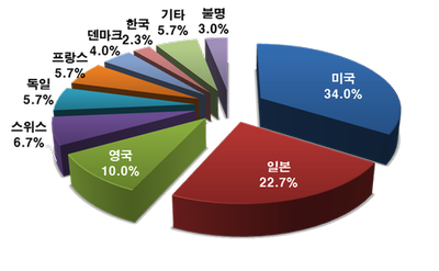  [연구논문]:#1 Drug Lag 관련 논문