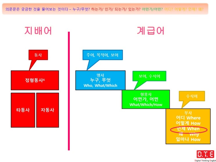 [동탄영어 DTE] 영작연습(103) - 의문사+to부정사 형태의 명사구가 쓰이는 경우(17) : 의문부사 when이 이끄는 명사구가 직접목적어로 쓰이는 경우