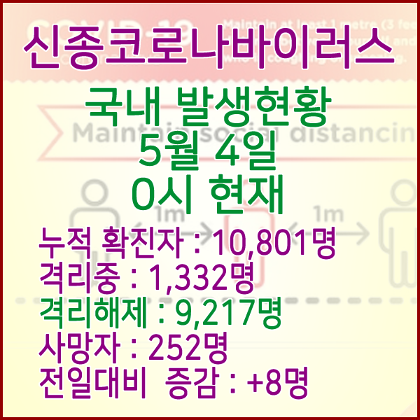  코로나19(코로나바이러스) 5월 4일 0시 국내 발병 10,801명 / 9,217명 완치 격리해제 / 사망자 252명