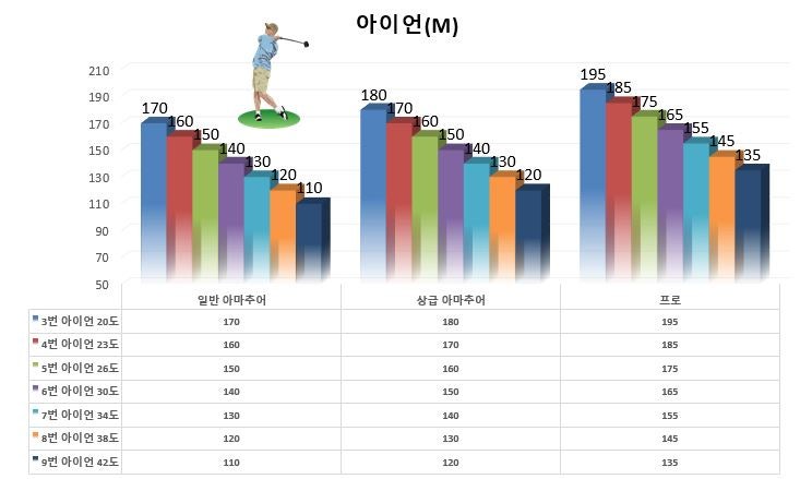 아이언7번 골프아이언거리